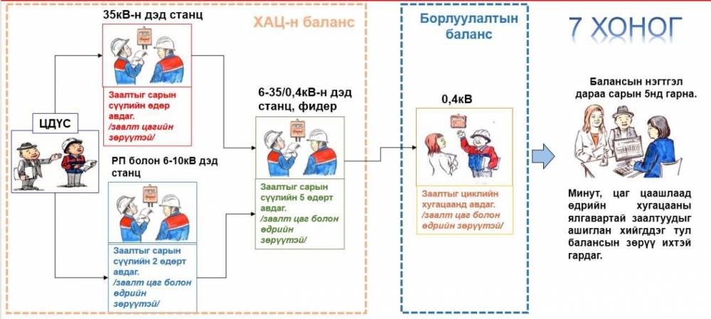 Ухаалаг тоолуурын систем нэвтэрснээр: